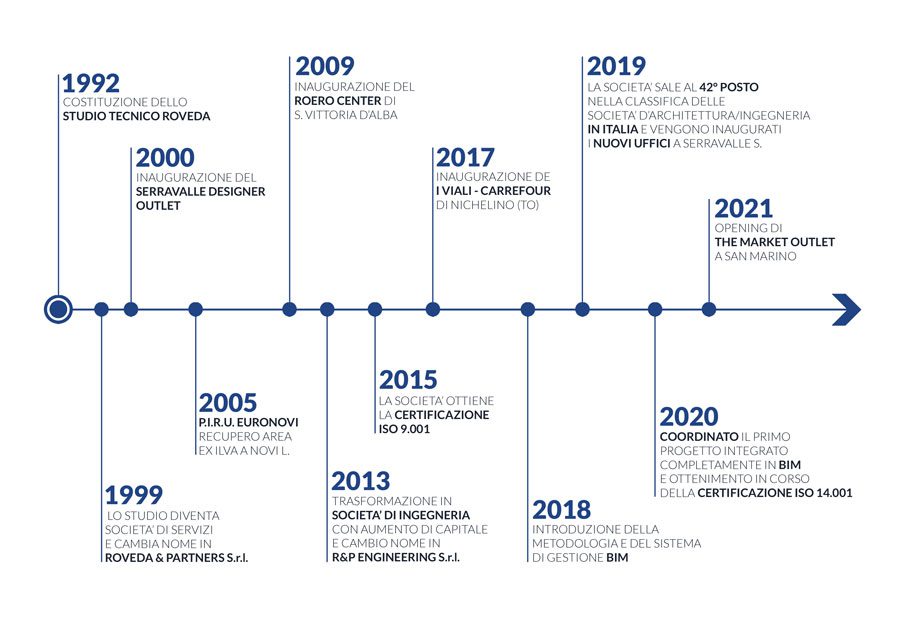 Timeline-2